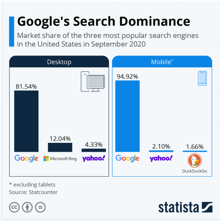 Google Search dominance on desktop and mobile 
