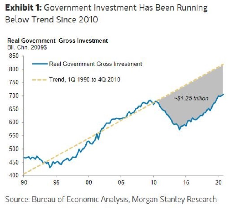 From this perspective, Biden infrastructure is not bold spending but just catchup