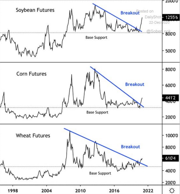Grains charts 