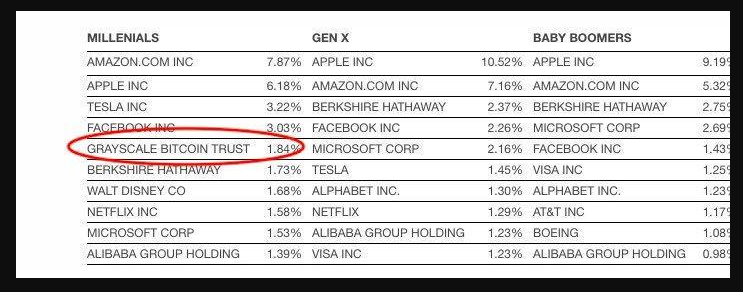Largest holdings in retirement accounts by generation 