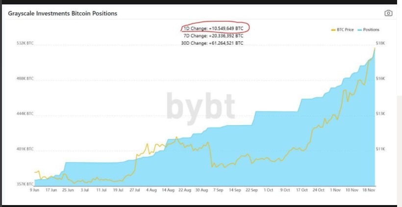 Grayscale Investments Bitcoin Positions