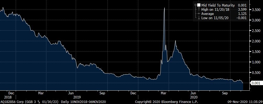 Greece 2023 bond yield to maturity 