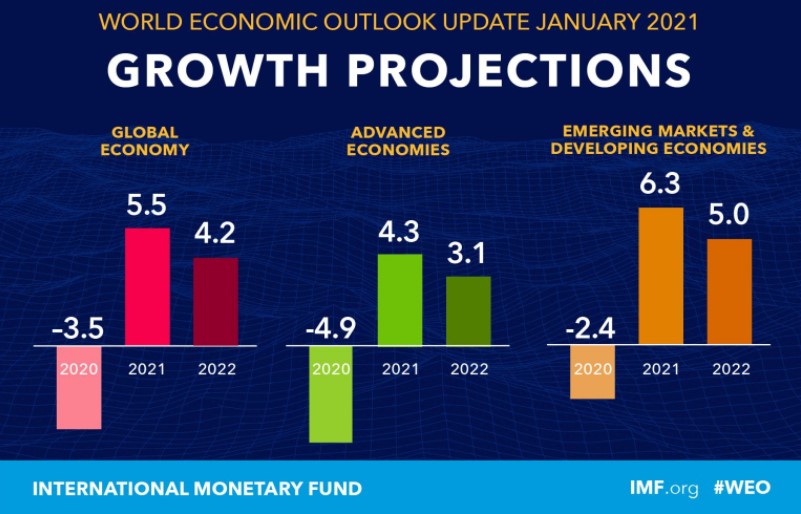 IMF Global GDP growth projections 