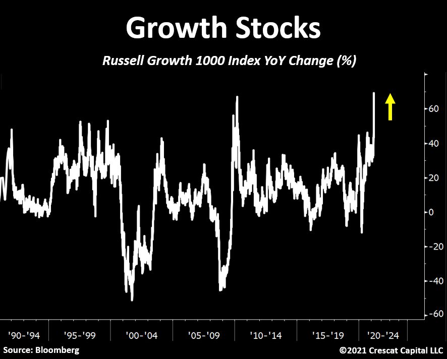 US growth stocks YoY change 