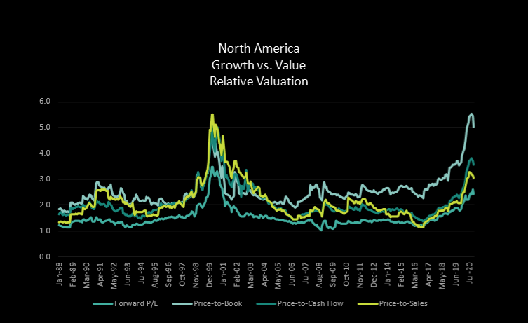 North-America Growth vs. Value stocks valuations 