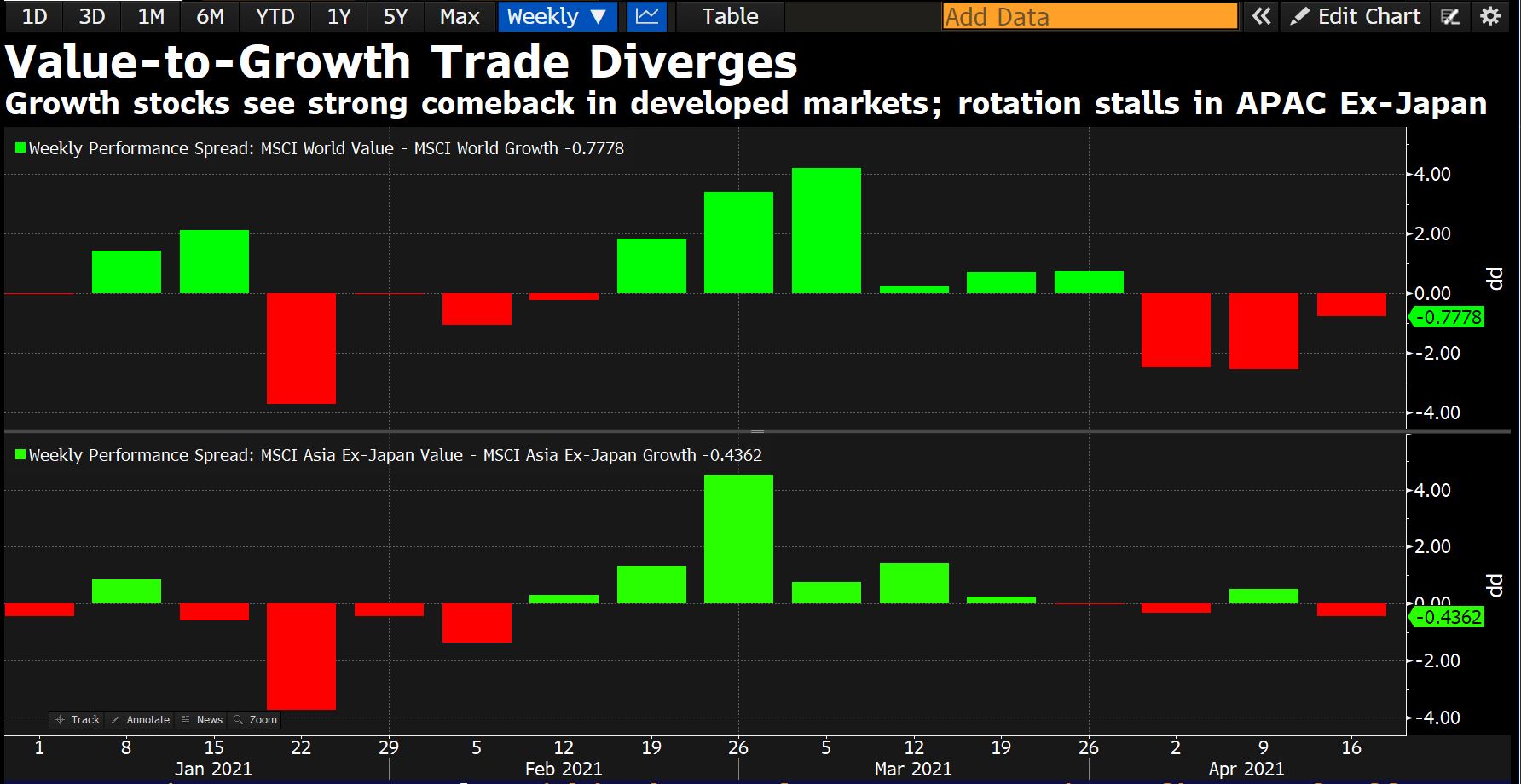The 3-weeks-old value to growth trade has been less potent in Asia