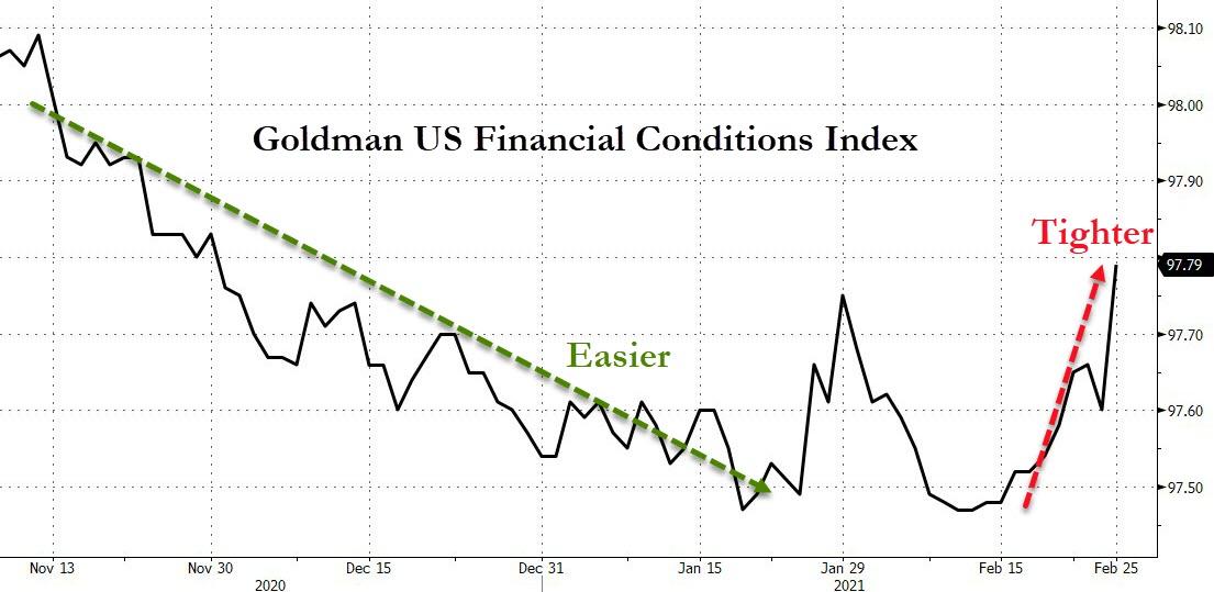 Goldman Sachs Financial conditions index 