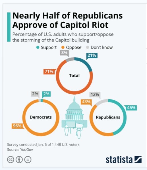 Half of republicans approve the riots 
