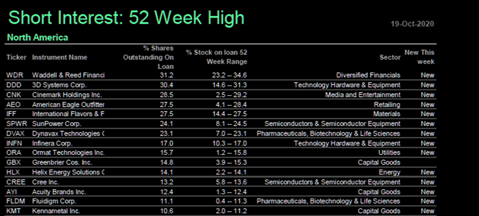 Most shorted U.S large caps 