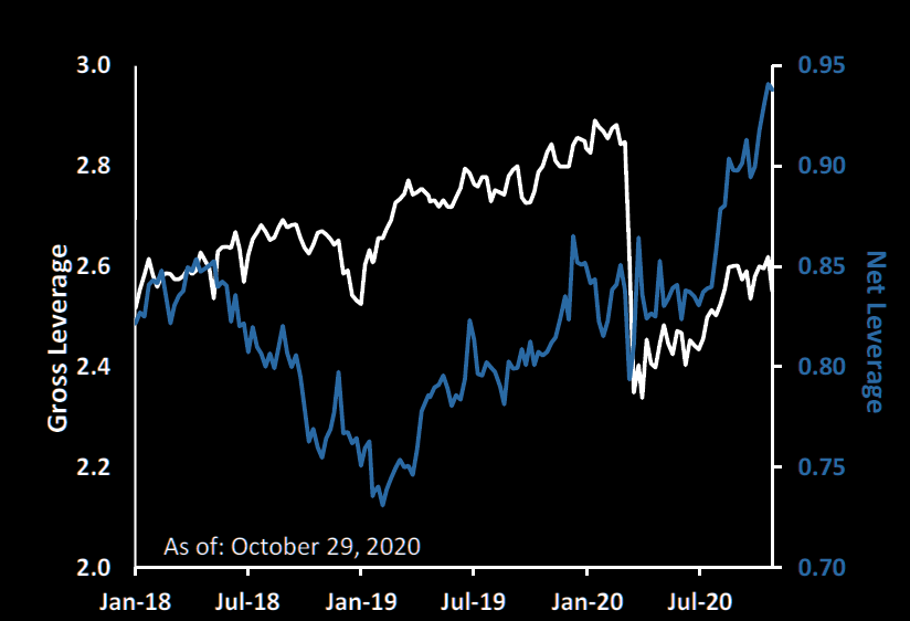 Chart: Global Prime gross (black) and net (blue) leverage
