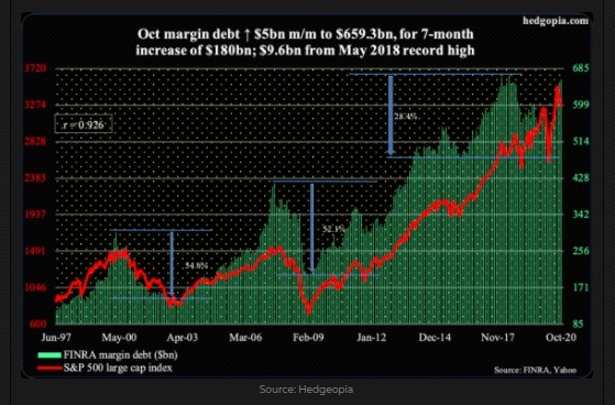 Margin debt and S&P 500 index