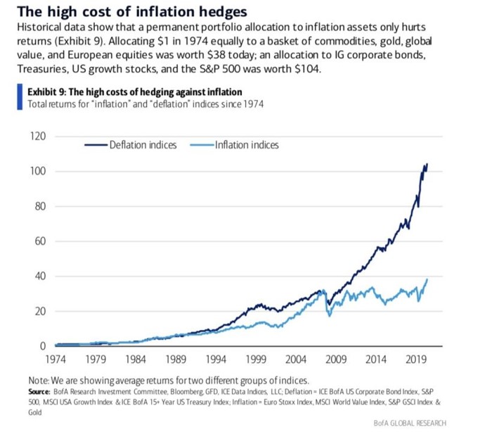 Deflation hedge basket vs. Inflation hedge basket 