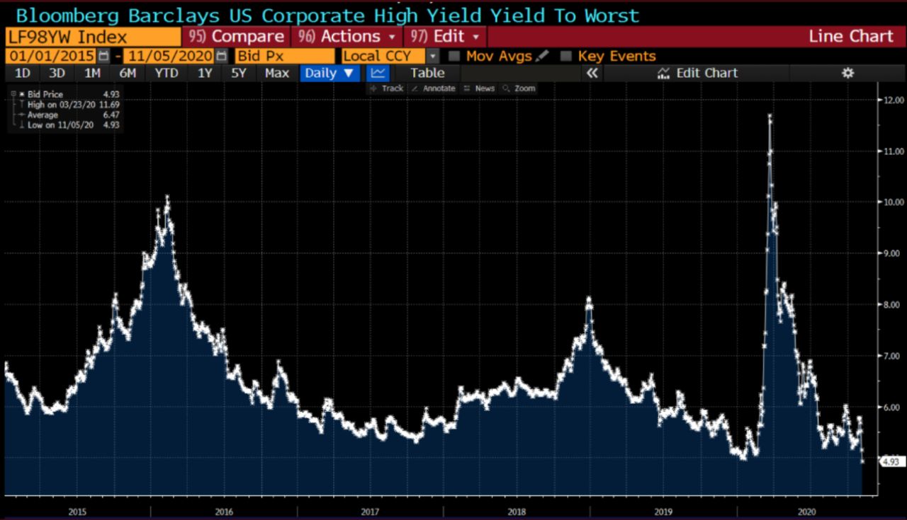 U.S junk bonds - aggregated yield to maturity 