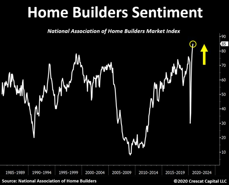 NAHB Markets index 