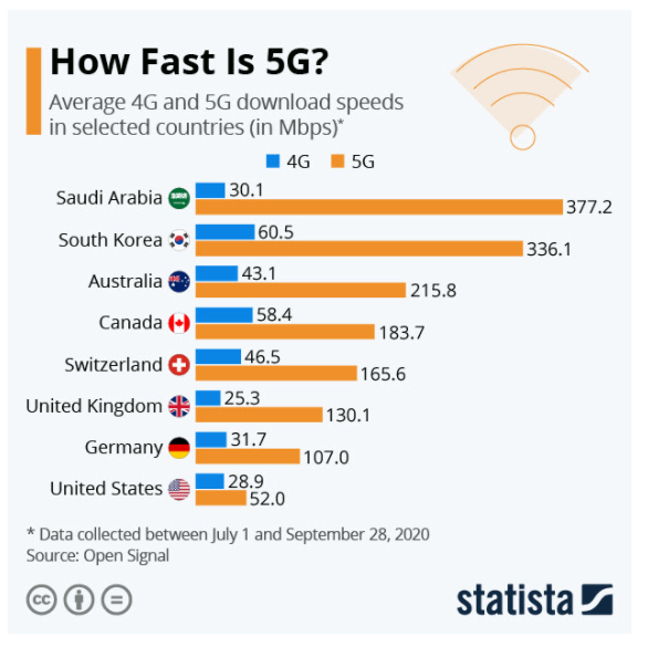 How fast is 5G vs 4G in selected countries 