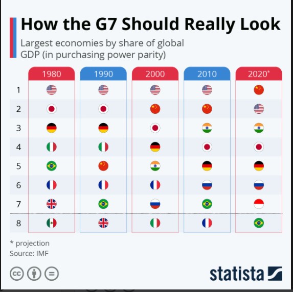 Statista: How The G7 Should Really Look