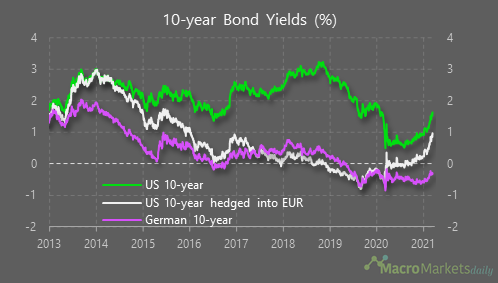Keeping a lid on US bond yields?