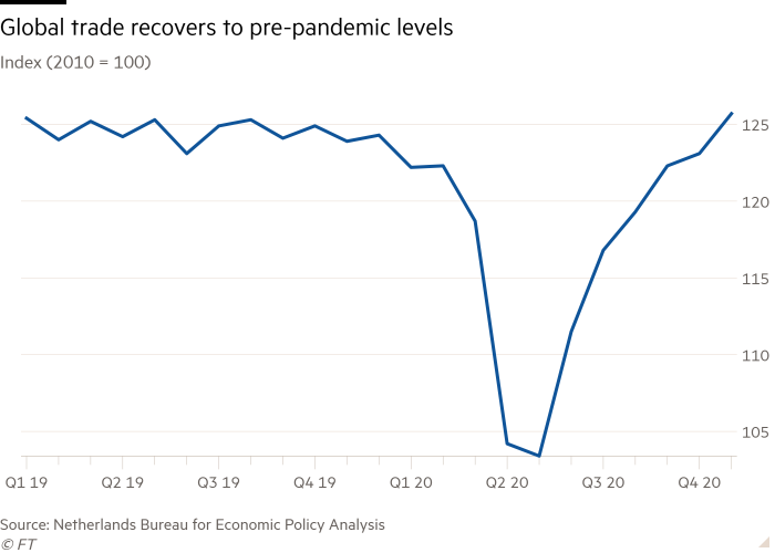Global trade has recovered to pre-pandemic levels