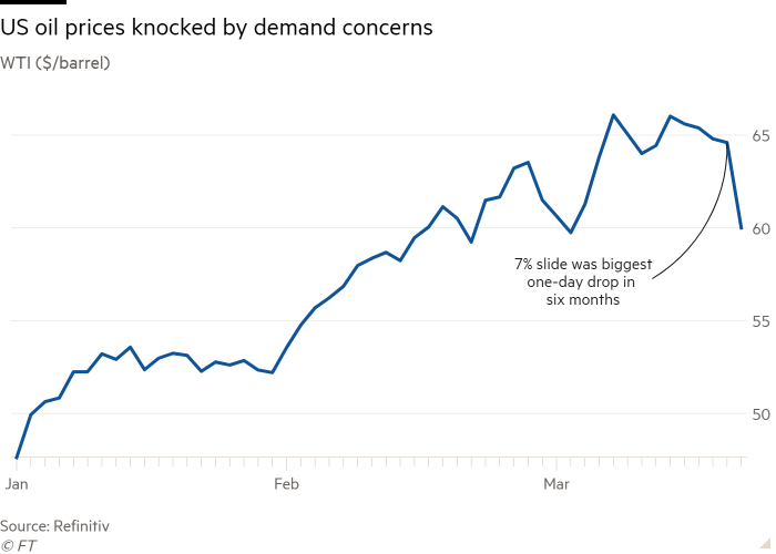 US oil prices see their biggest drop in 6 months