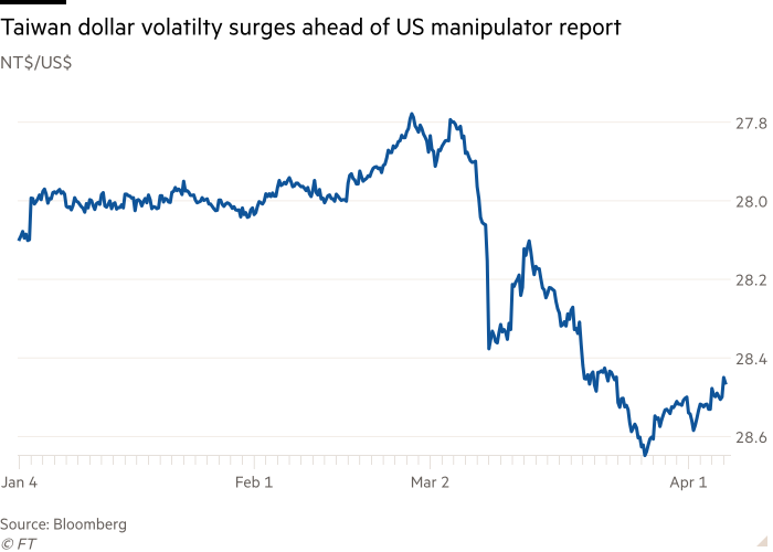 Taiwan might be tagged as a currency manipulator: its currency falls
