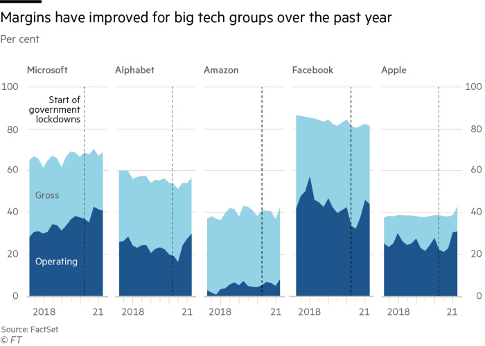 Improved margins for big tech over the past year