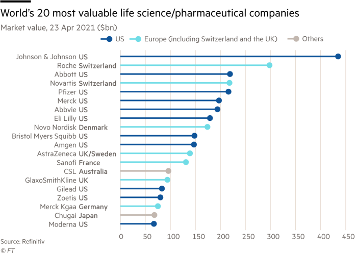 Which are the most valuable science/pharma companies?