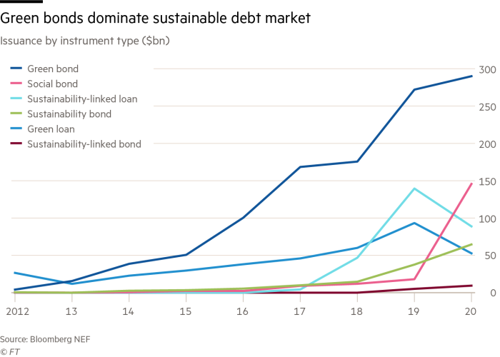Sustainable debt market: green bonds dominate