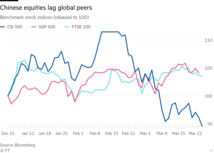 Chinese stocks: from global leaders to laggard