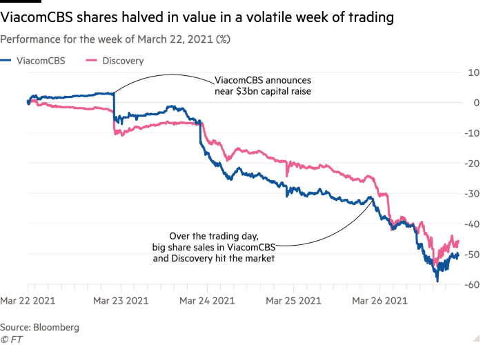 Viacom CBS stock lost half its value over a week