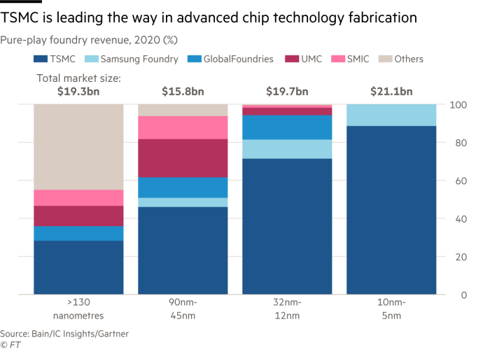 TSMC still leads the way in advanced semiconductors