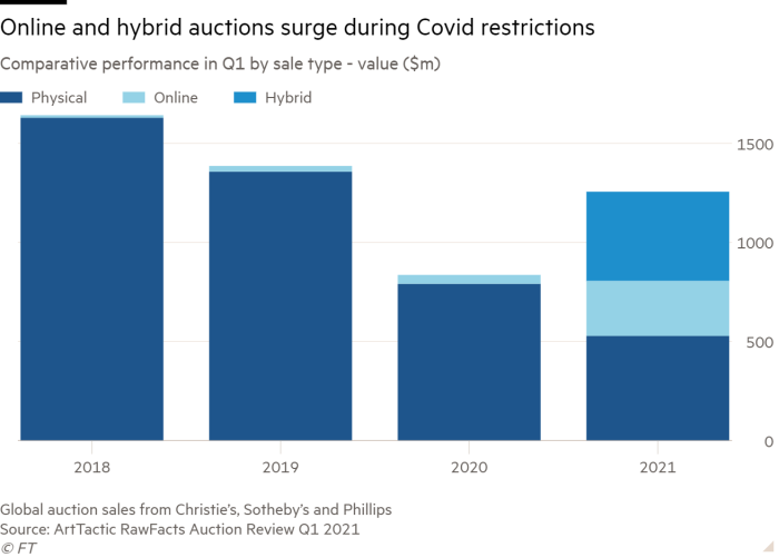 The online art market is surging