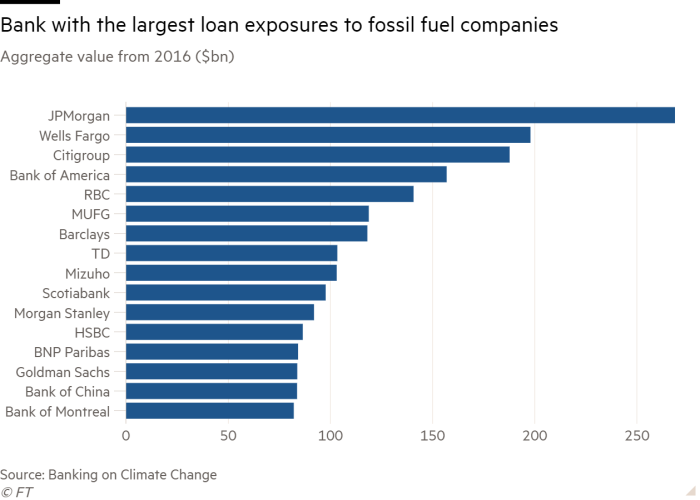 Which bank has the largest loan exposure to fossil fuel firms?