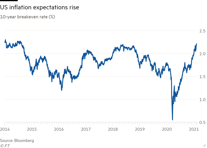 US inflation expectations rises to over 2.2%