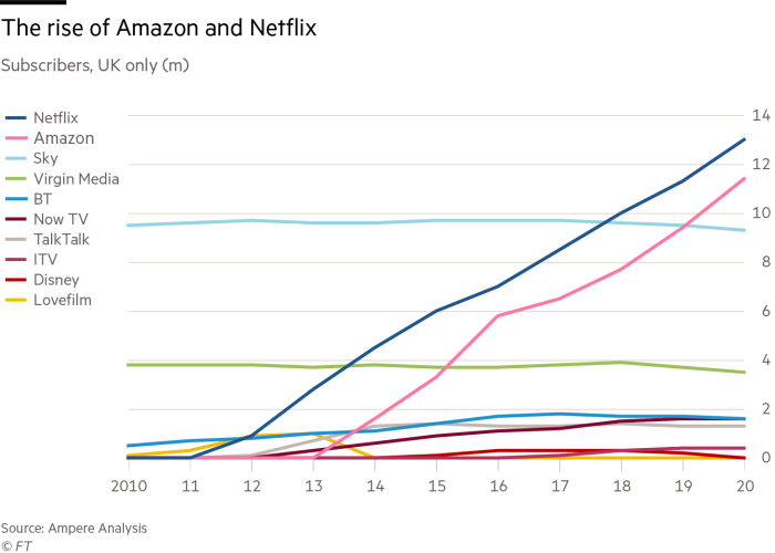 Old school TV providers can do nothing vs. Amazon and Netflix