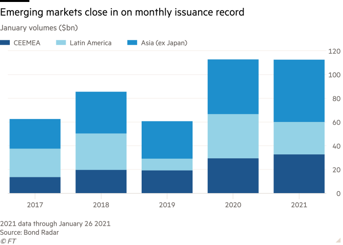 Emerging markets are close to their monthly issuance record