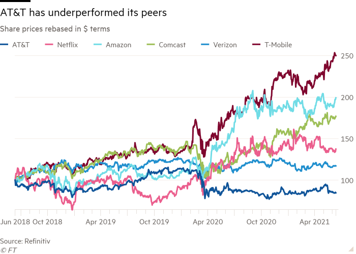 AT&T has largely outperformed its peers over the past years
