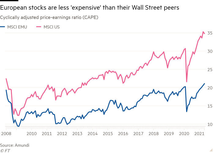 EU stocks seems to come at a discount compared to US peers