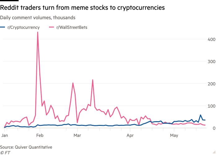 WallStreetBets turns to crypto as main subject