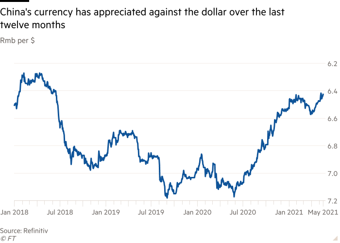 The yuan has been appreciating against the dollar