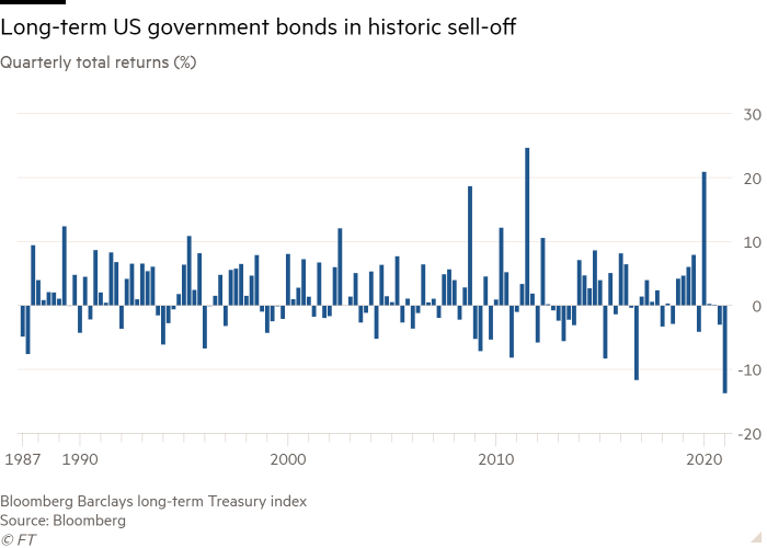 Historic sell-off for long-term US bonds