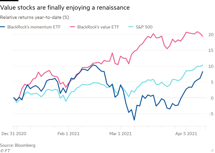 The resurgence of value stocks