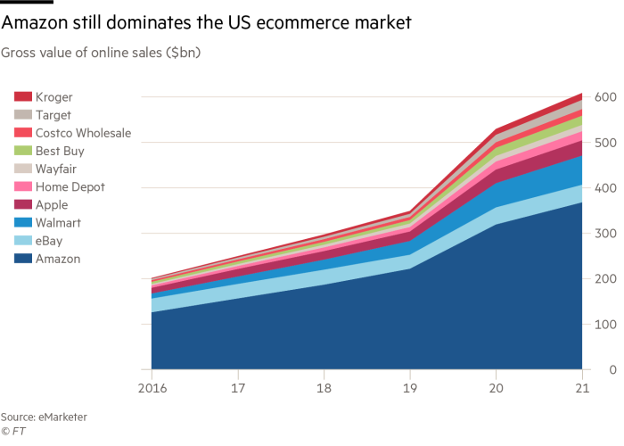 Amazon is still #1 on the US E-Commerce Market