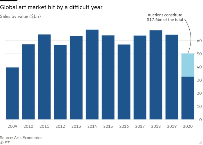 Art market: a 22% decline in 2020