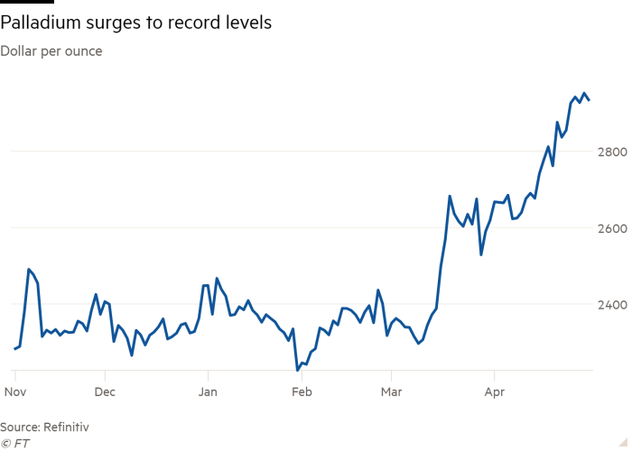 Palladium reaches all-time high