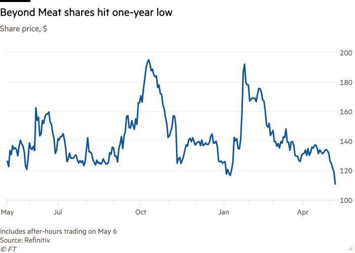 The Beyond Meat share hit a one-year low