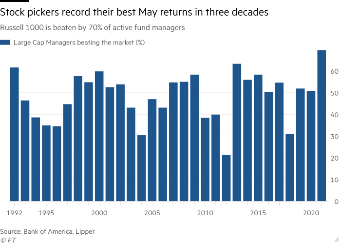 70% of stock pickers outperformed the Russell 1000 in May