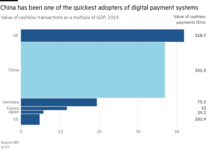 China has been one of the quickest adopter of digital payment systems