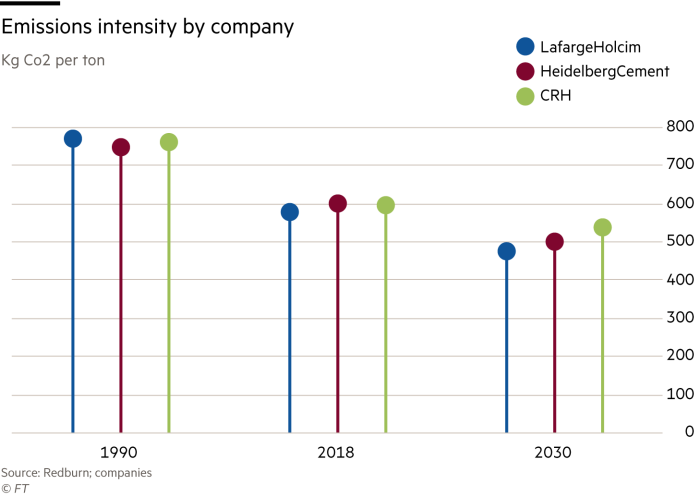 Emissions are dropping in the cement industry