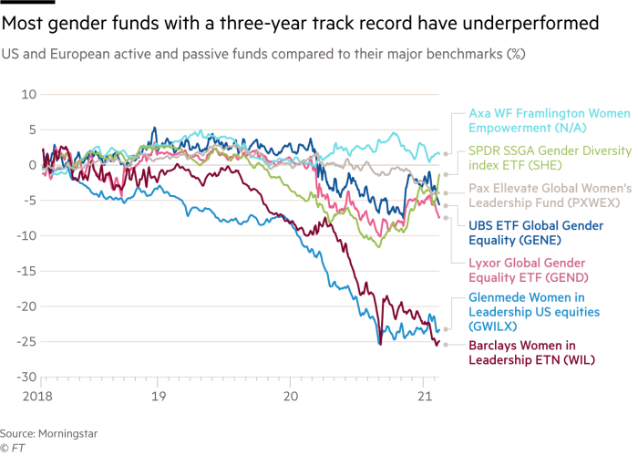 Most gender-focused funds with a 3-year record track tend to underperform