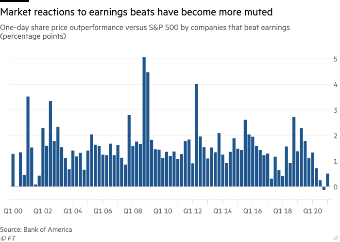 Markets have rarely been so passive to earnings beats